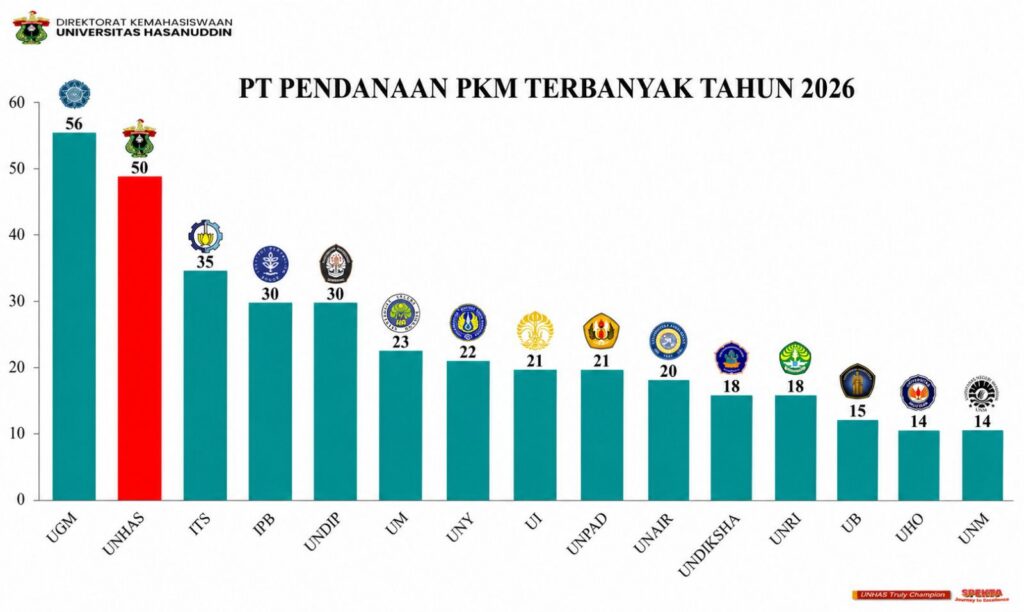 Fakultas Farmasi Unhas Catat Prestasi Gemilang dalam Pendanaan PKM 2026